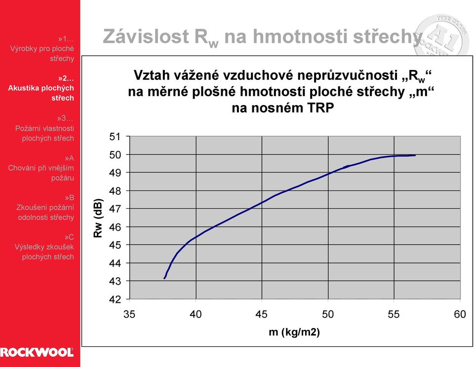 reduction měrné plošné "Rw" on hmotnosti relative area ploché weight y of