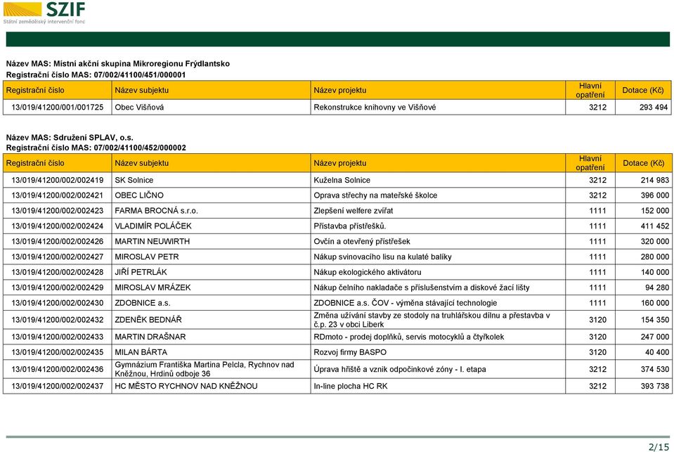 Registrační číslo MAS: 07/002/41100/452/000002 13/019/41200/002/002419 SK Solnice Kuželna Solnice 3212 214 983 13/019/41200/002/002421 OBEC LIČNO Oprava střechy na mateřské školce 3212 396 000