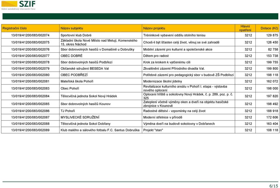 13/019/41200/083/002077 OBEC DOBRÉ Dětem pro radost 3212 153 738 13/019/41200/083/002078 Sbor dobrovolných hasičů Podbřezí Krok za krokem k vytčenému cíli 3212 199 755 13/019/41200/083/002079