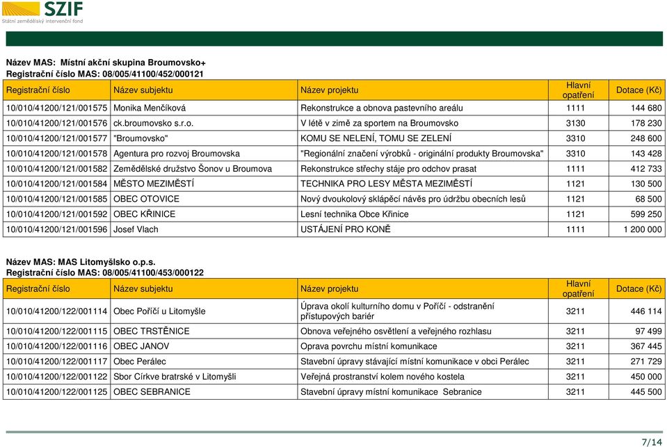 movsko s.r.o. V létě v zimě za sportem na Broumovsko 3130 178 230 10/010/41200/121/001577 "Broumovsko" KOMU SE NELENÍ, TOMU SE ZELENÍ 3310 248 600 10/010/41200/121/001578 Agentura pro rozvoj