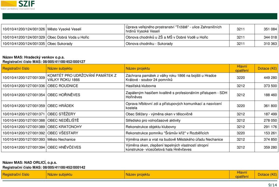 Registrační číslo MAS: 08/005/41100/452/000127 10/010/41200/127/001309 KOMITÉT PRO UDRŽOVÁNÍ PAMÁTEK Z VÁLKY ROKU 1866 Záchrana památek z války roku 1866 na bojišti u Hradce Králové - soubor 24