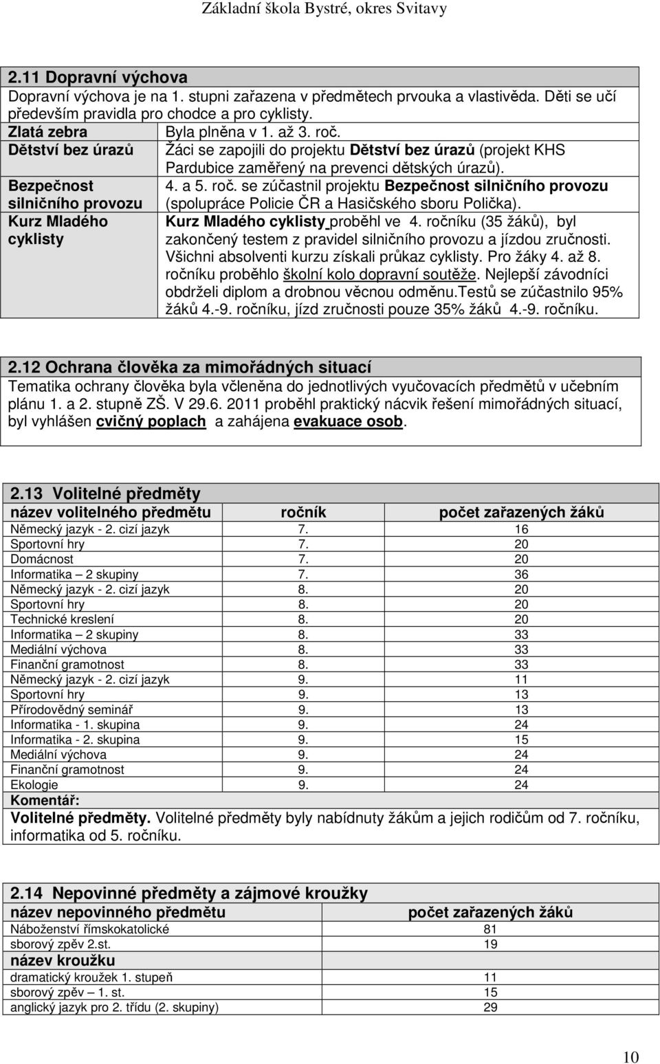 se zúčastnil projektu Bezpečnost silničního provozu silničního provozu Kurz Mladého cyklisty (spolupráce Policie ČR a Hasičského sboru Polička). Kurz Mladého cyklisty proběhl ve 4.