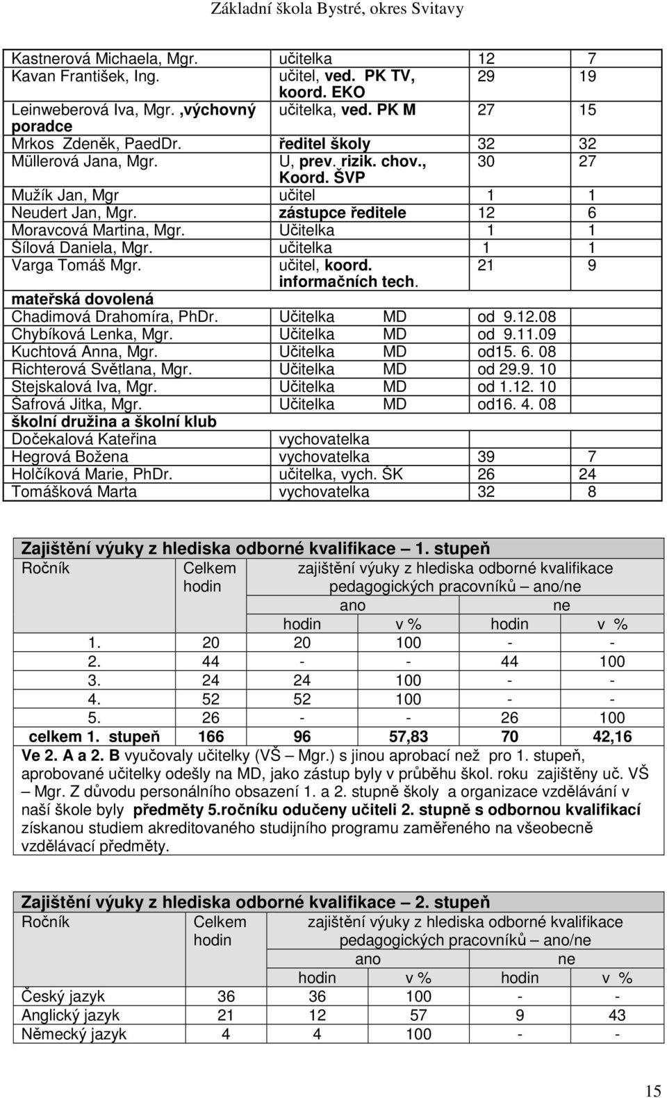 Učitelka 1 1 Šílová Daniela, Mgr. učitelka 1 1 Varga Tomáš Mgr. učitel, koord. 21 9 informačních tech. mateřská dovolená Chadimová Drahomíra, PhDr. Učitelka MD od 9.12.08 Chybíková Lenka, Mgr.