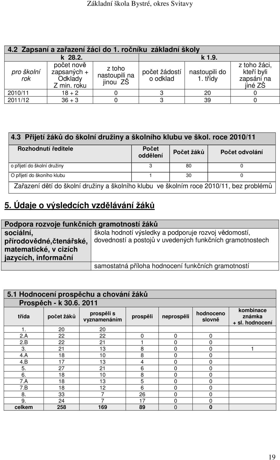 roce 2010/11 Rozhodnutí ředitele Počet oddělení Počet žáků Počet odvolání o přijetí do školní družiny 3 80 0 O přijetí do škoního klubu 1 30 0 Z Zařazení dětí do školní družiny a školního klubu ve