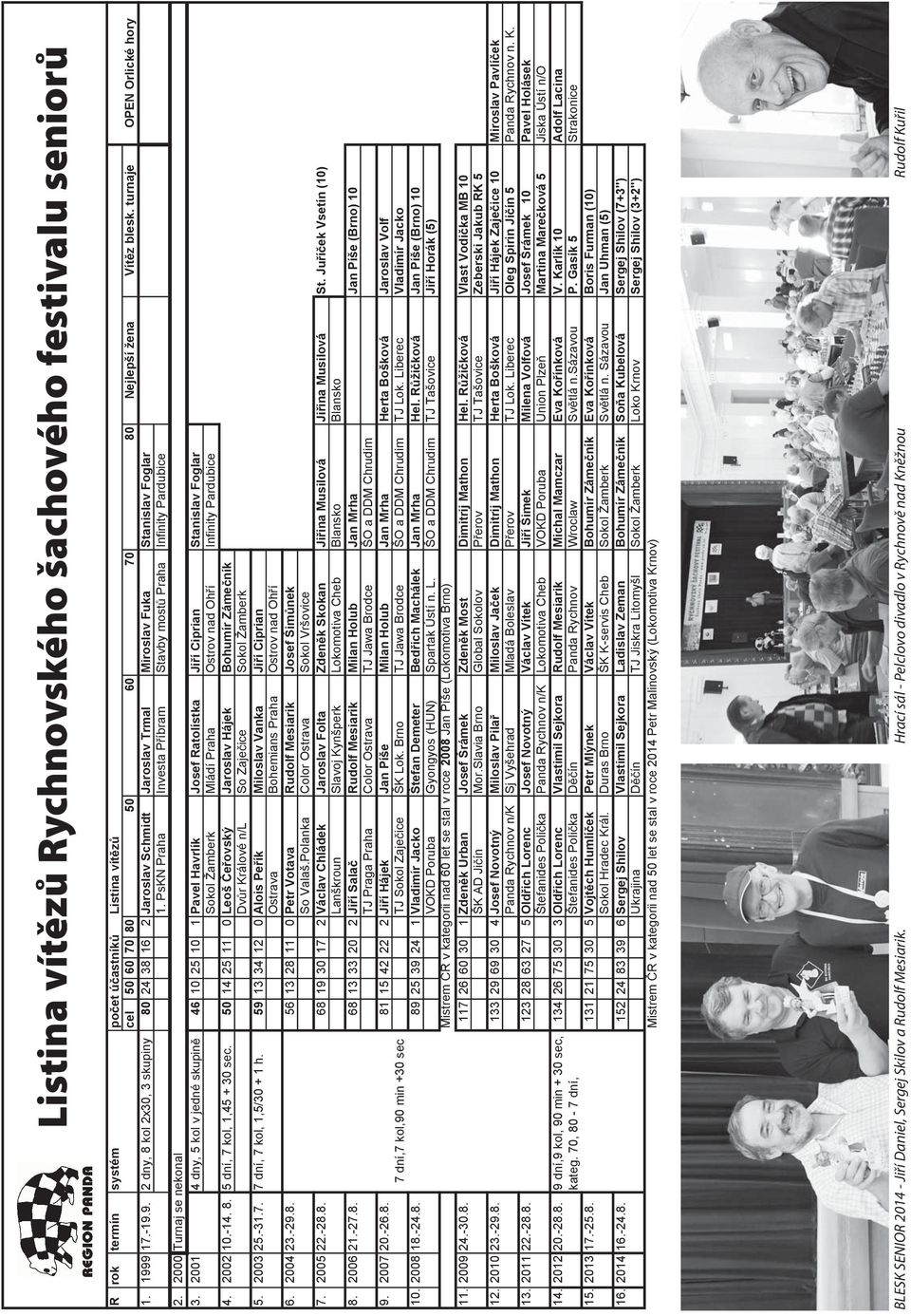 PsKN Praha Investa P íbram Stavby most Praha Infinity Pardubice 2. 2000 Turnaj se nekonal 3.