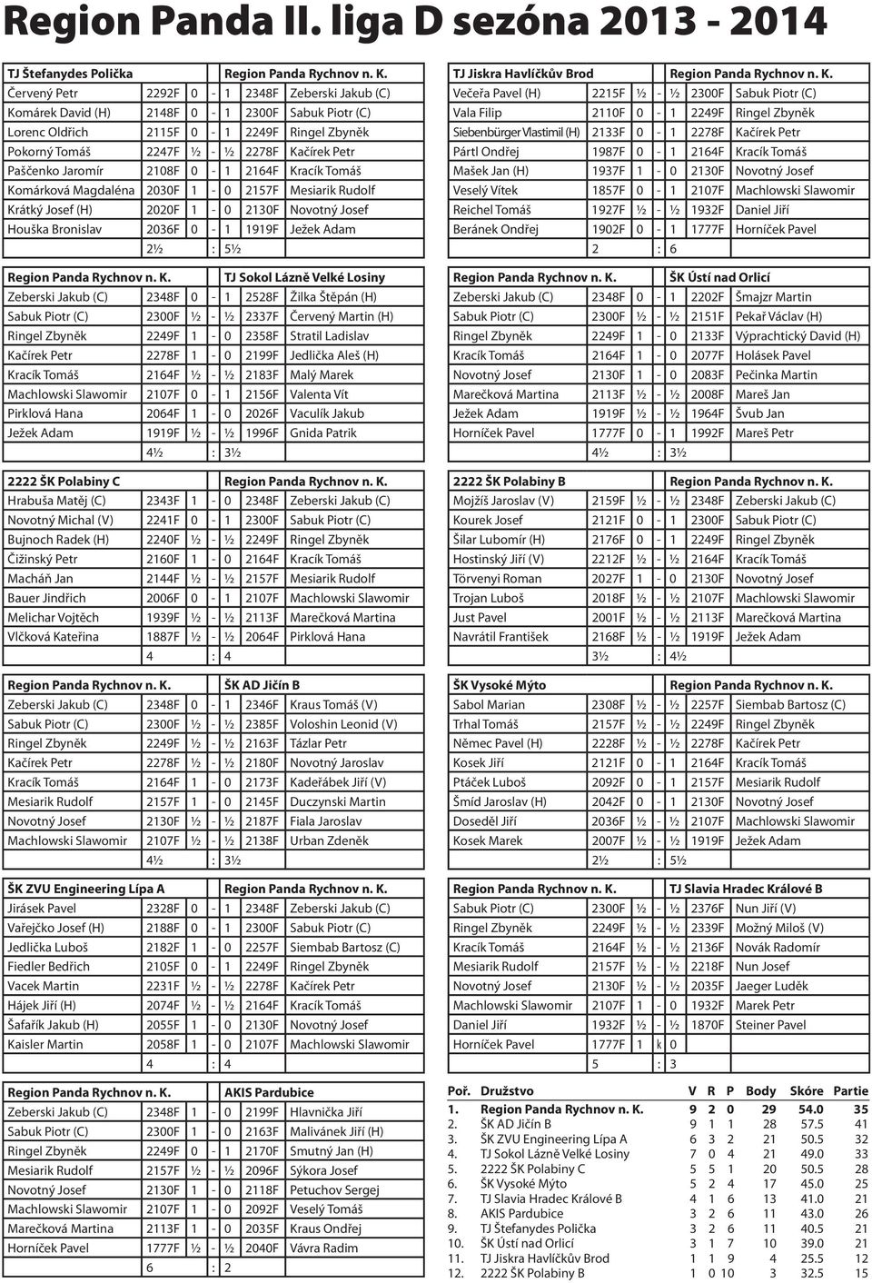 Jaromír 2108F 0-1 2164F Kracík Tomáš Komárková Magdaléna 2030F 1-0 2157F Mesiarik Rudolf Krátký Josef (H) 2020F 1-0 2130F Novotný Josef Houška Bronislav 2036F 0-1 1919F Ježek Adam 2½ : 5½ Region