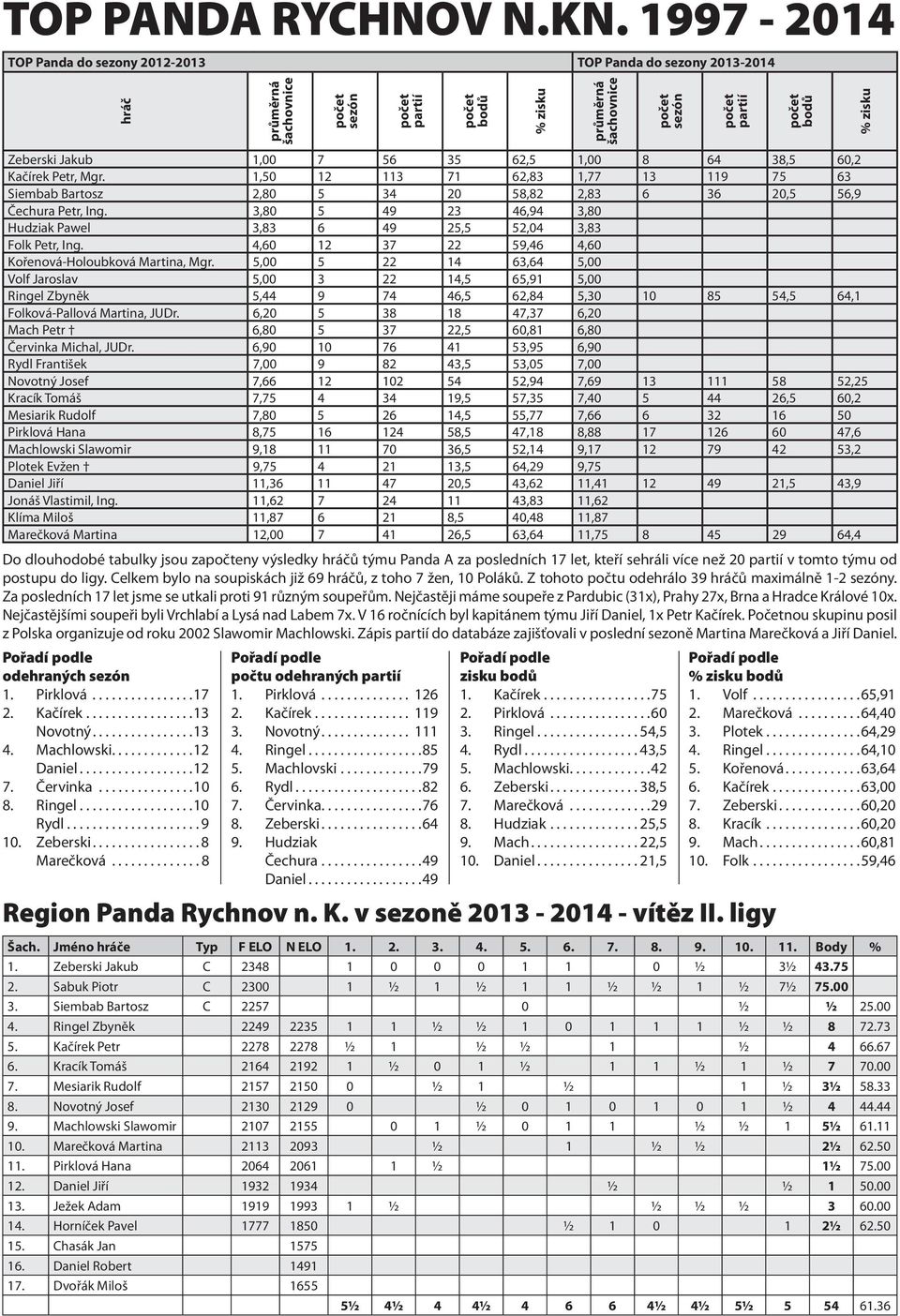 zisku Zeberski Jakub 1,00 7 56 35 62,5 1,00 8 64 38,5 60,2 Kačírek Petr, Mgr. 1,50 12 113 71 62,83 1,77 13 119 75 63 Siembab Bartosz 2,80 5 34 20 58,82 2,83 6 36 20,5 56,9 Čechura Petr, Ing.