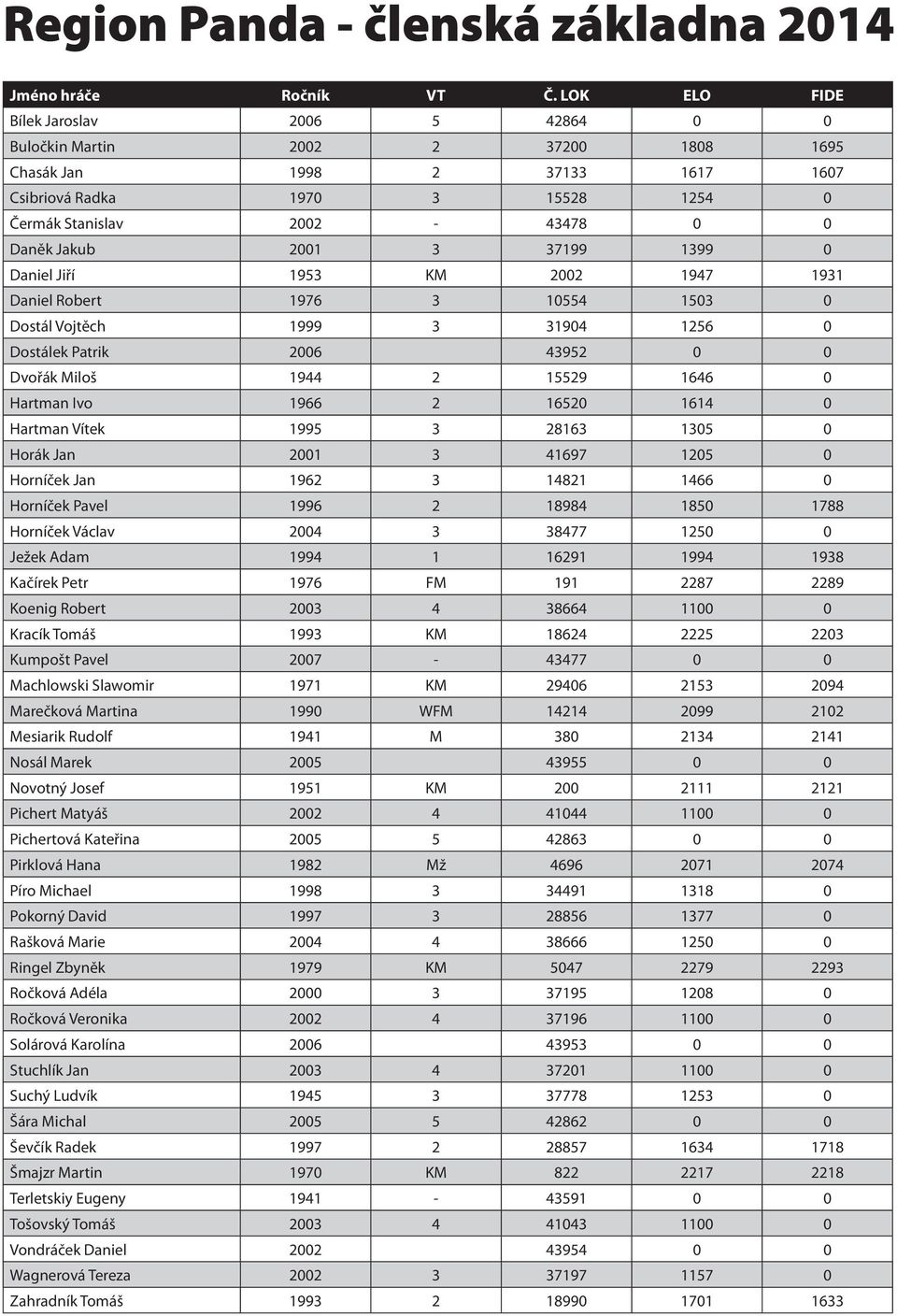 2001 3 37199 1399 0 Daniel Jiří 1953 KM 2002 1947 1931 Daniel Robert 1976 3 10554 1503 0 Dostál Vojtěch 1999 3 31904 1256 0 Dostálek Patrik 2006 43952 0 0 Dvořák Miloš 1944 2 15529 1646 0 Hartman Ivo