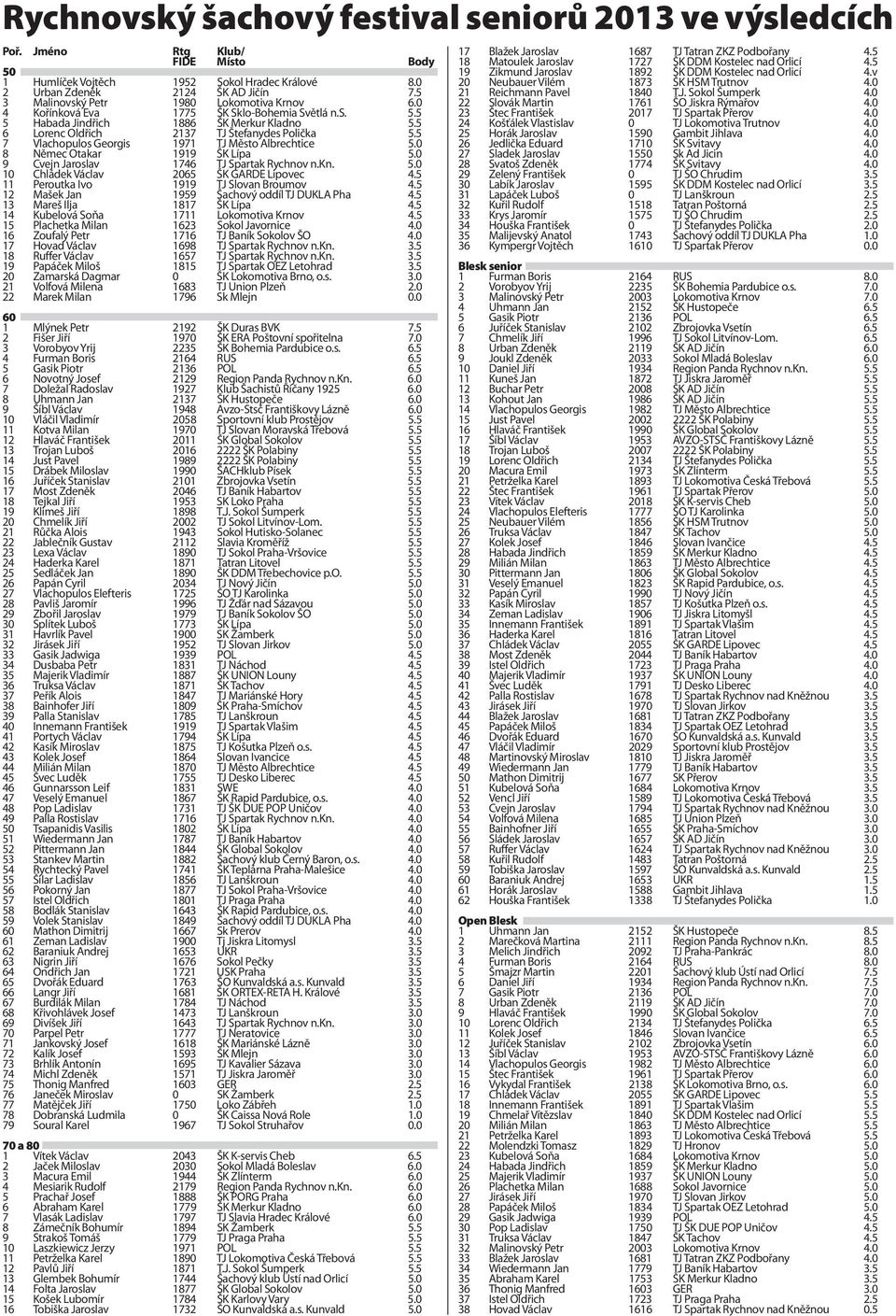 5 7 Vlachopulos Georgis 1971 TJ Město Albrechtice 5.0 8 Němec Otakar 1919 ŠK Lípa 5.0 9 Cvejn Jaroslav 1746 TJ Spartak Rychnov n.kn. 5.0 10 Chládek Václav 2065 ŠK GARDE Lipovec 4.