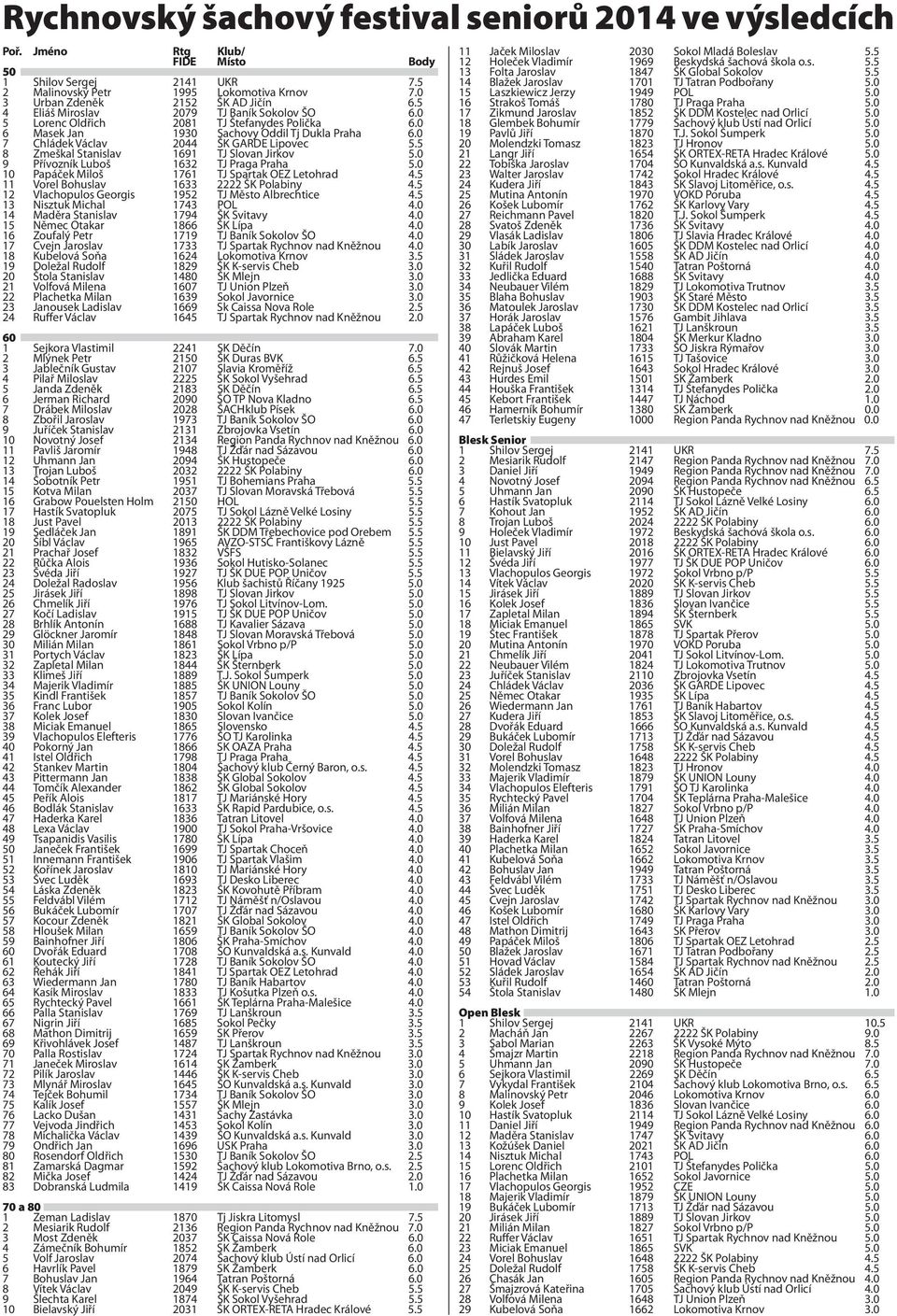 0 7 Chládek Václav 2044 ŠK GARDE Lipovec 5.5 8 Zmeškal Stanislav 1691 TJ Slovan Jirkov 5.0 9 Přívozník Luboš 1632 TJ Praga Praha 5.0 10 Papáček Miloš 1761 TJ Spartak OEZ Letohrad 4.