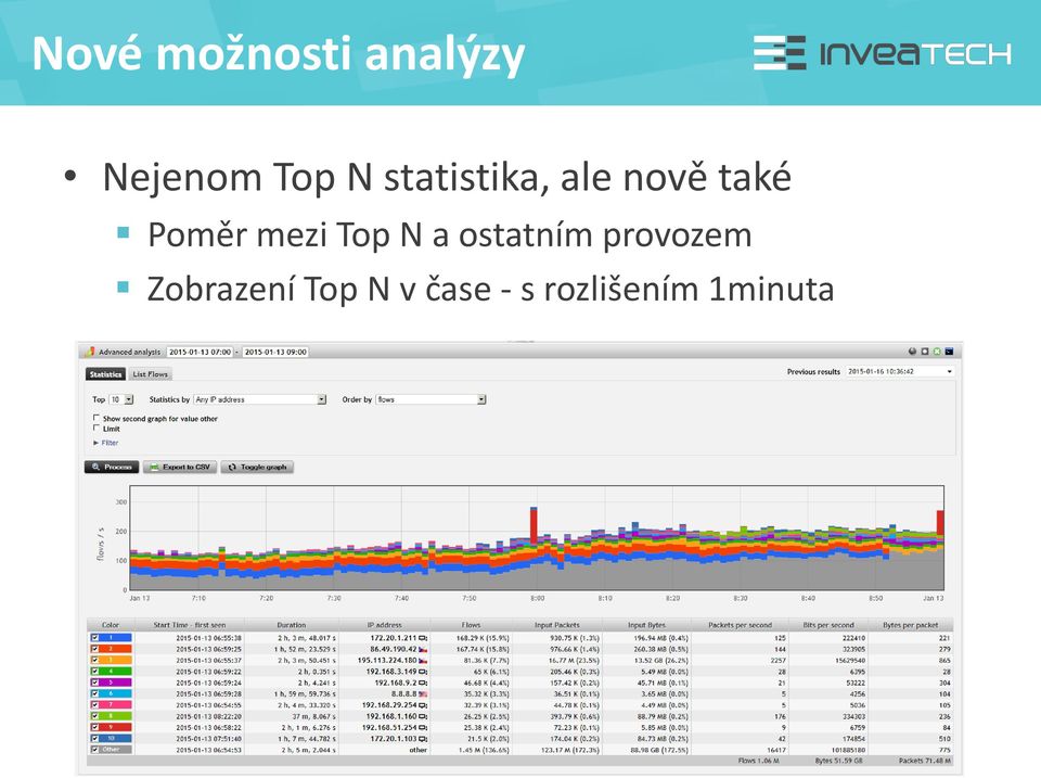 mezi Top N a ostatním provozem