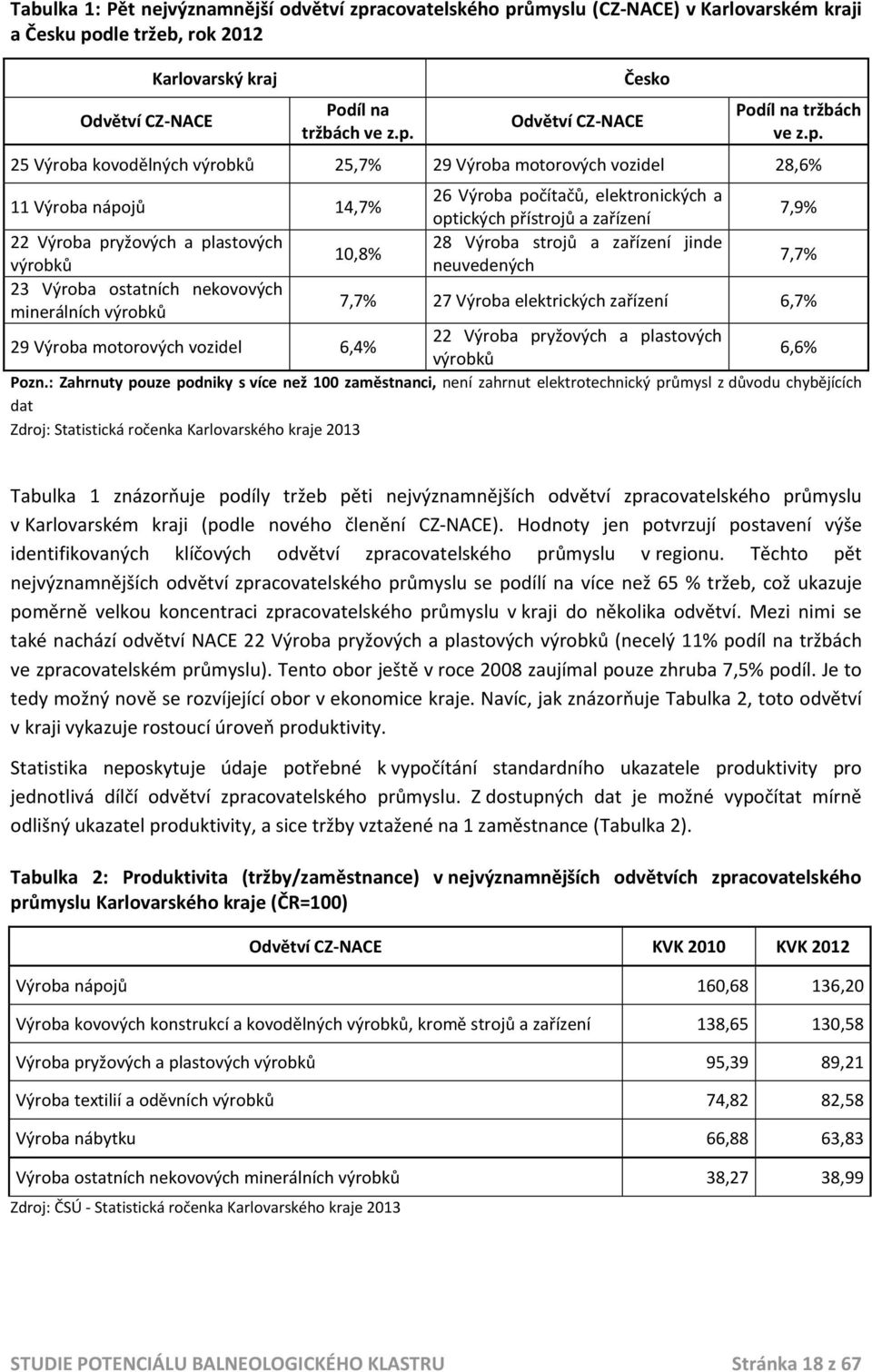 plastových 28 Výroba strojů a zařízení jinde 10,8% výrobků neuvedených 7,7% 23 Výroba ostatních nekovových minerálních výrobků 7,7% 27 Výroba elektrických zařízení 6,7% 29 Výroba motorových vozidel