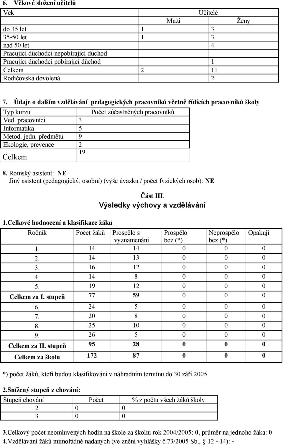 předmětů 9 Ekologie, prevence 2 Celkem 19 Počet zúčastněných pracovníků 8. Romský asistent: NE Jiný asistent (pedagogický, osobní) (výše úvazku / počet fyzických osob): NE 1.