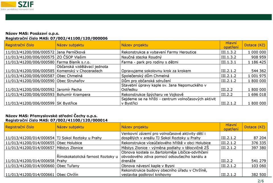 2.1.2 544 362 11/013/41200/006/000587 Obec Chmelná Společenský dům Chmelná III.2.1.2 1 001 975 11/013/41200/006/000590 Obec Struhařov Dům pro občanská sdružení III.2.1.2 1 800 000 11/013/41200/006/000592 Jaromír Pecha Stavební úpravy kaple sv.