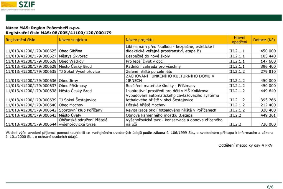 2.1.1 105 440 11/013/41200/179/000628 Obec Vrátkov Pro lepší život v obci III.2.1.1 147 600 11/013/41200/179/000629 Město Český Brod Radniční zahrada pro všechny III.2.1.1 396 400 11/013/41200/179/000635 TJ Sokol Vyšehořovice Zelené hřiště po celé léto III.