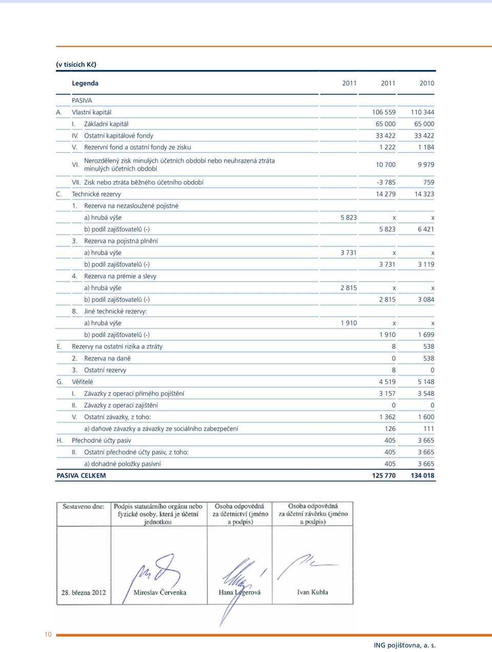 Zisk nebo ztráta běžného účetního období 3 785 759 C. Technické rezervy 14 279 14 323 1. Rezerva na nezasloužené pojistné a) hrubá výše 5 823 x x b) podíl zajišťovatelů ( ) 5 823 6 421 3.