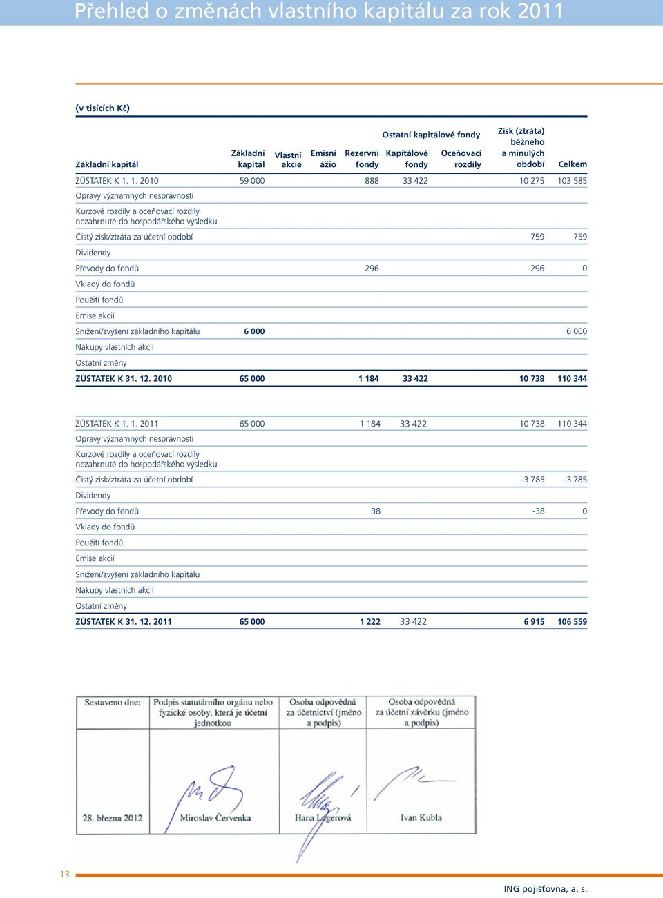 1. 2010 59 000 888 33 422 10 275 103 585 Opravy významných nesprávností Kurzové rozdíly a oceňovací rozdíly nezahrnuté do hospodářského výsledku Čistý zisk/ztráta za účetní období 759 759 Dividendy