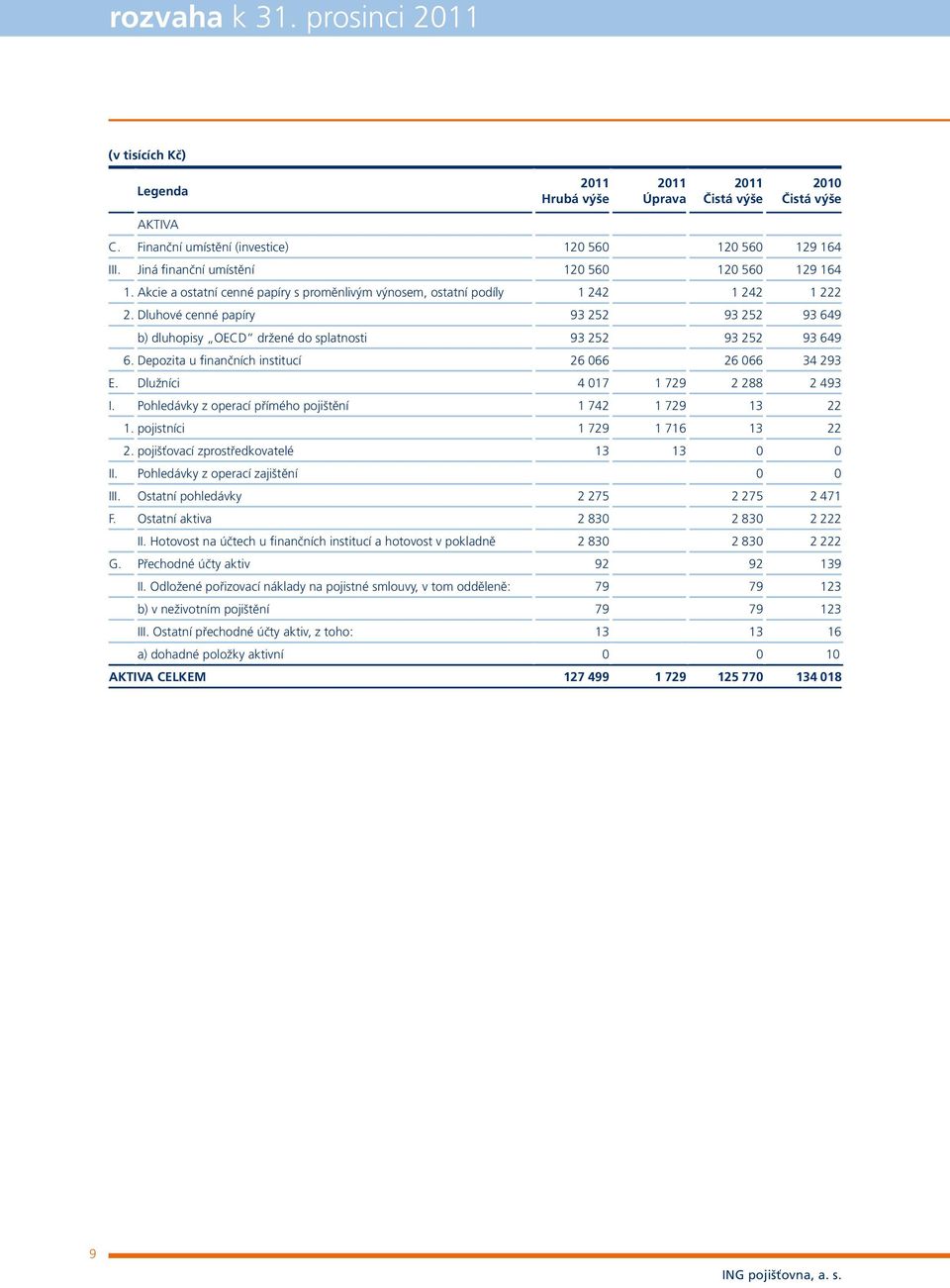 Dluhové cenné papíry 93 252 93 252 93 649 b) dluhopisy OECD držené do splatnosti 93 252 93 252 93 649 6. Depozita u finančních institucí 26 066 26 066 34 293 E. Dlužníci 4 017 1 729 2 288 2 493 I.