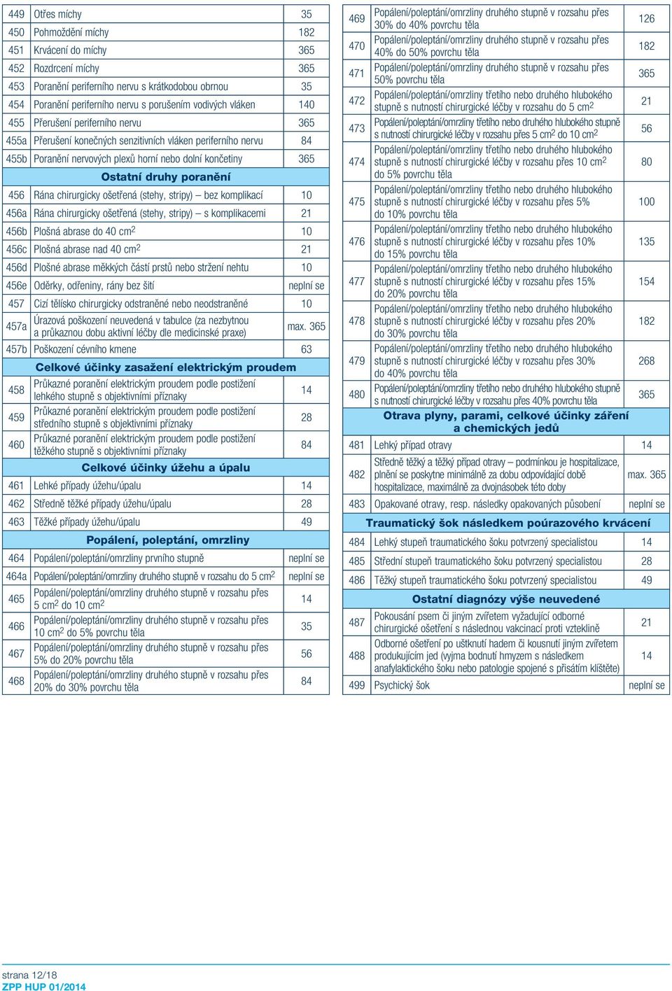 poranění 456 Rána chirurgicky ošetřená (stehy, stripy) bez komplikací 10 456a Rána chirurgicky ošetřená (stehy, stripy) s komplikacemi 21 456b Plošná abrase do 40 cm 2 10 456c Plošná abrase nad 40 cm