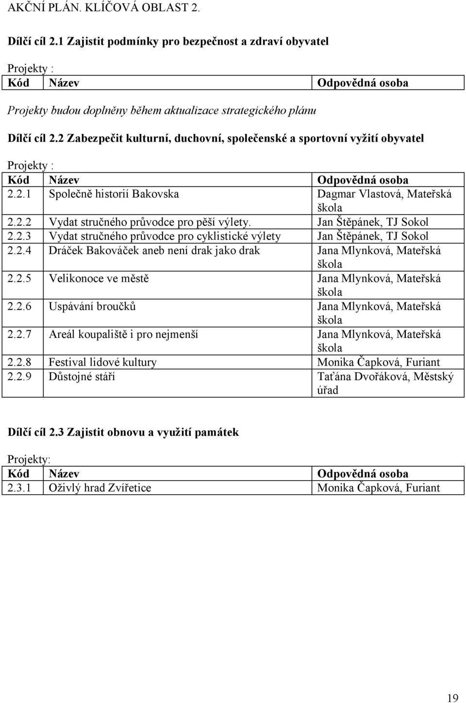 2 Zabezpečit kulturní, duchovní, společenské a sportovní vyžití obyvatel Projekty : Kód Název Odpovědná osoba 2.2.1 Společně historií Bakovska Dagmar Vlastová, Mateřská škola 2.2.2 Vydat stručného průvodce pro pěší výlety.