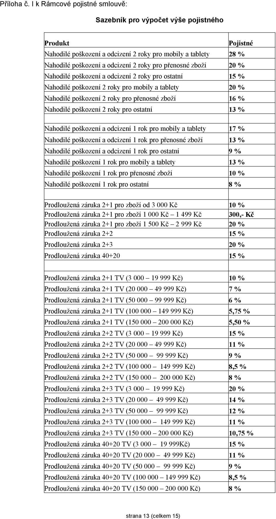 zboží 20 % Nahodilé poškození a odcizení 2 roky pro ostatní 15 % Nahodilé poškození 2 roky pro mobily a tablety 20 % Nahodilé poškození 2 roky pro přenosné zboží 16 % Nahodilé poškození 2 roky pro