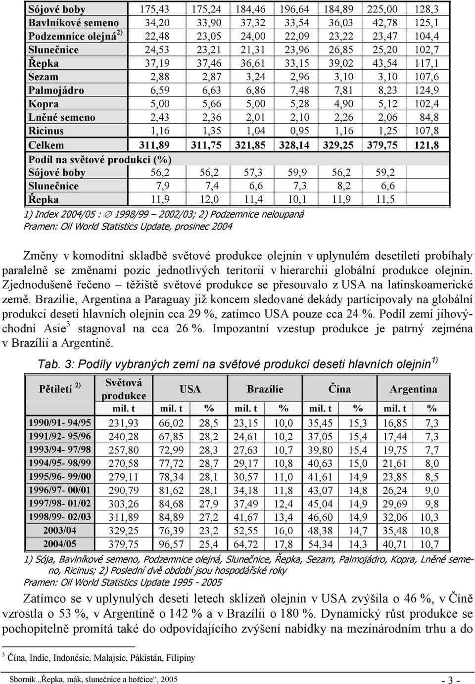 4,90 5,12 102,4 Lněné semeno 2,43 2,36 2,01 2,10 2,26 2,06 84,8 Ricinus 1,16 1,35 1,04 0,95 1,16 1,25 107,8 Celkem 311,89 311,75 321,85 328,14 329,25 379,75 121,8 Podíl na světové produkci (%) Sójové