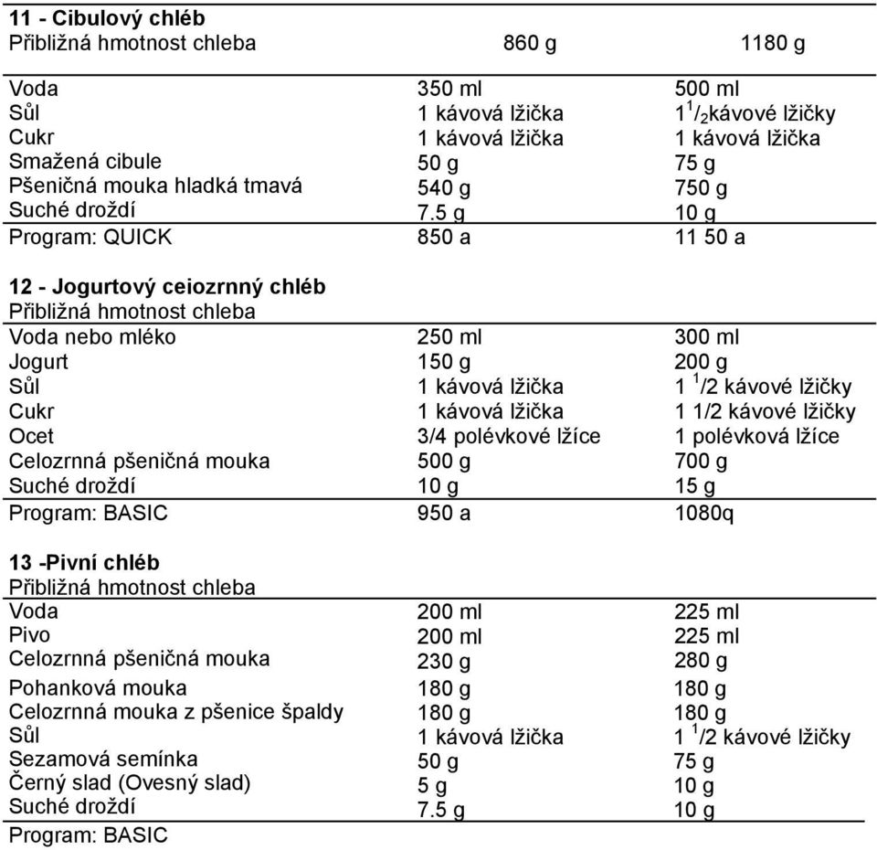 5 g 850 a 11 50 a 250 ml 150 g 3/4 polévkové lžíce 500 g 950 a 1080q 500 ml 1 1 / 2 kávové lžičky 75 g 750 g 300 ml 200 g 1 1 /2 kávové lžičky 1 1/2 kávové lžičky 1 polévková lžíce 700 g