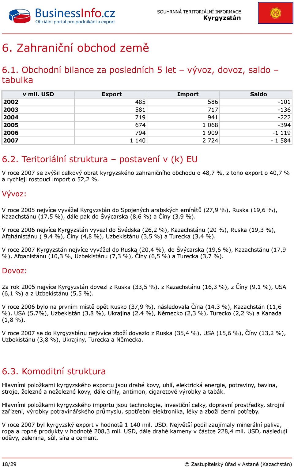 02 485 586-101 2003 581 717-136 2004 719 941-222 2005 674 1 068-394 2006 794 1 909-1 119 2007 1 140 2 724-1 584 6.2. Teritoriální struktura postavení v (k) EU V roce 2007 se zvýšil celkový obrat kyrgyzského zahraničního obchodu o 48,7 %, z toho export o 40,7 % a rychleji rostoucí import o 52,2 %.