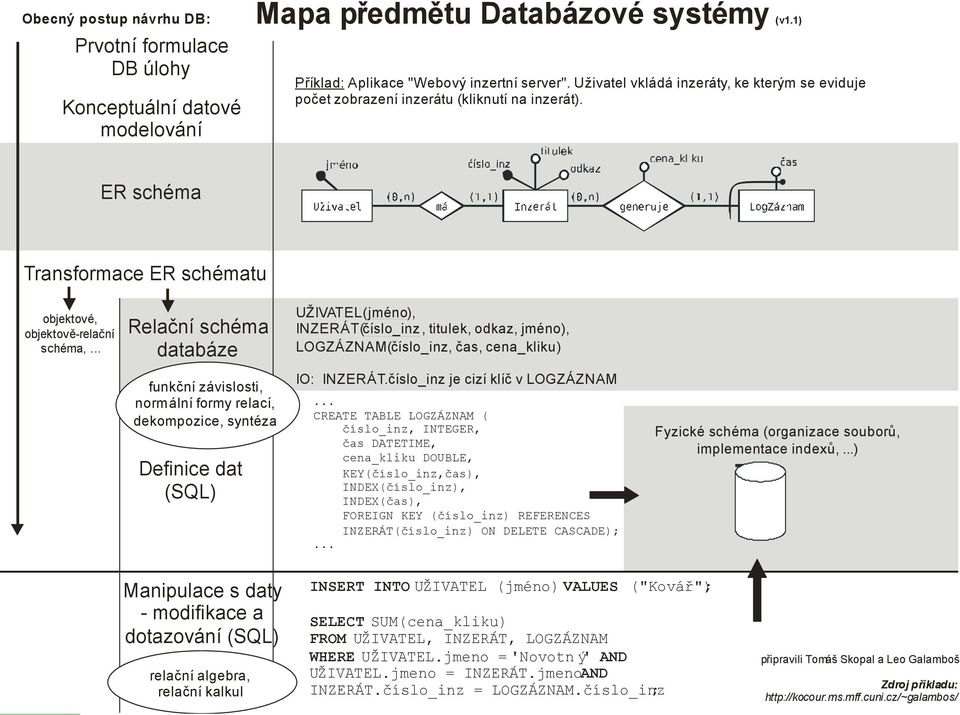 .. Relační schéma databáze funkční závislosti, normální formy relací, dekompozice, syntéza Definice dat (SQL) UŽIVATEL( jméno), INZERÁT( číslo_inz, titulek, odkaz, jméno), LOGZÁZNAM( číslo_inz, čas,