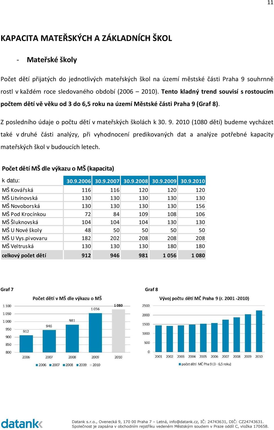 (Graf 8). Z posledního údaje o počtu dětí v mateřských školách k 30. 9.