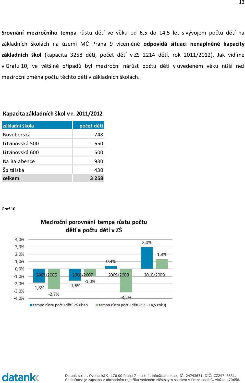 Jak vidíme v Grafu 10, ve většině případů byl meziroční nárůst počtu dětí v uvedeném věku nižší než meziroční změna počtu těchto dětí v základních