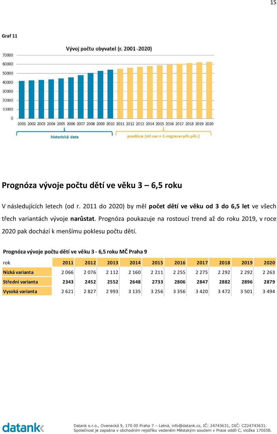 Prognóza poukazuje na rostoucí trend až do roku 2019, v roce 2020 pak dochází k menšímu poklesu počtu dětí.