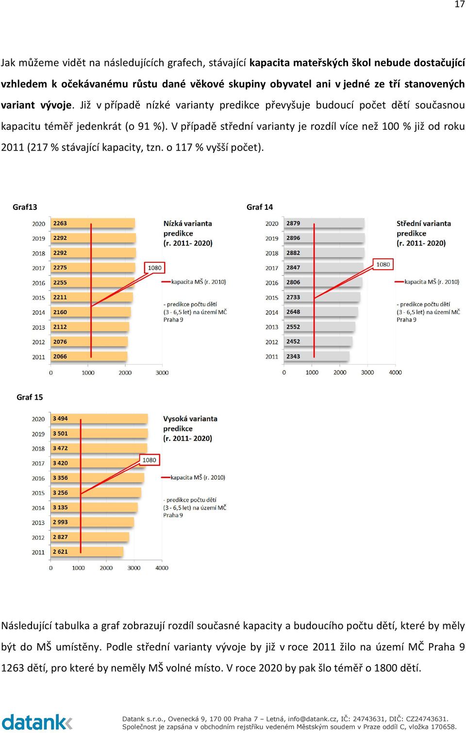 V případě střední varianty je rozdíl více než 100 % již od roku 2011 (217 % stávající kapacity, tzn. o 117 % vyšší počet).