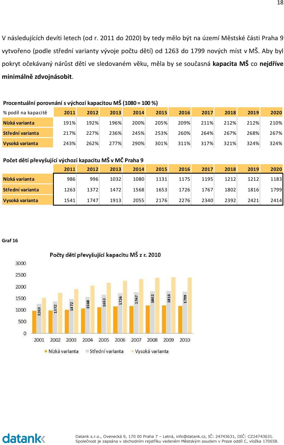 Procentuální porovnání s výchozí kapacitou MŠ (1080 = 100 %) % podíl na kapacitě 2011 2012 2013 2014 2015 2016 2017 2018 2019 2020 Nízká varianta 191% 192% 196% 200% 205% 209% 211% 212% 212% 210%