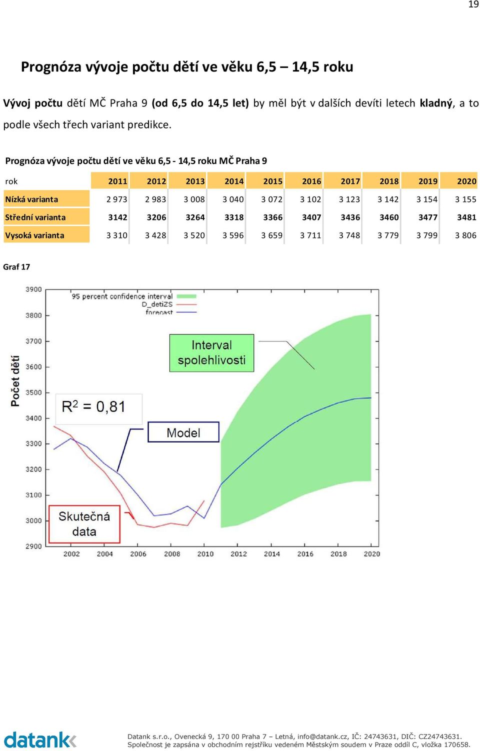 Prognóza vývoje počtu dětí ve věku 6,5-14,5 roku MČ Praha 9 rok 2011 2012 2013 2014 2015 2016 2017 2018 2019 2020 Nízká varianta 2