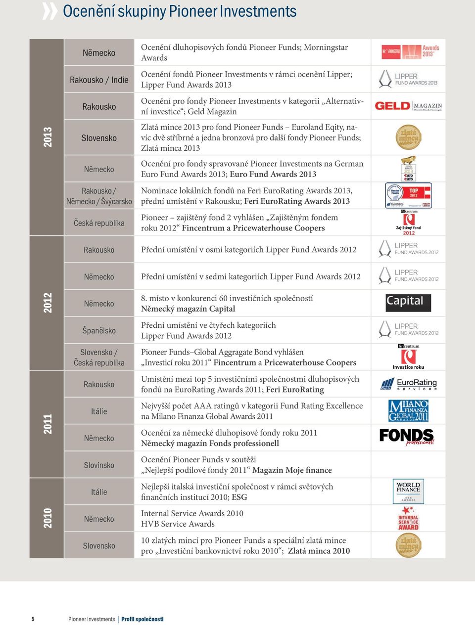 fond Pioneer Funds Euroland Eqity, navíc dvě stříbrné a jedna bronzová pro další fondy Pioneer Funds; Zlatá minca 2013 Ocenění pro fondy spravované Pioneer Investments na German Euro Fund Awards