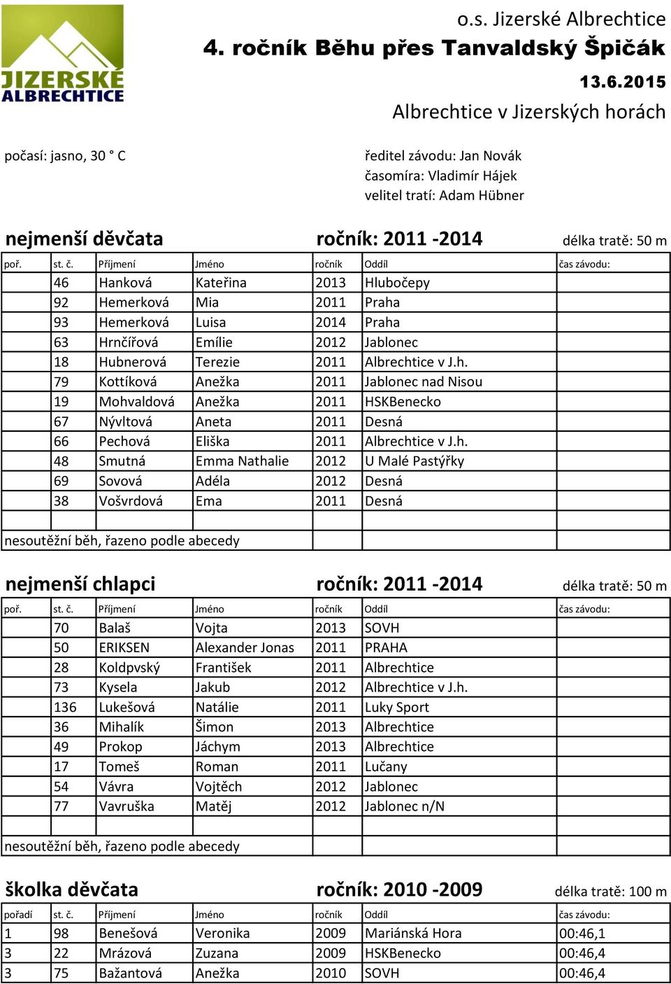 somíra: Vladimír Hájek velitel tratí: Adam Hübner nejmenší děvčata ročník: 2011-2014 délka tratě: 50 m poř. st. č.