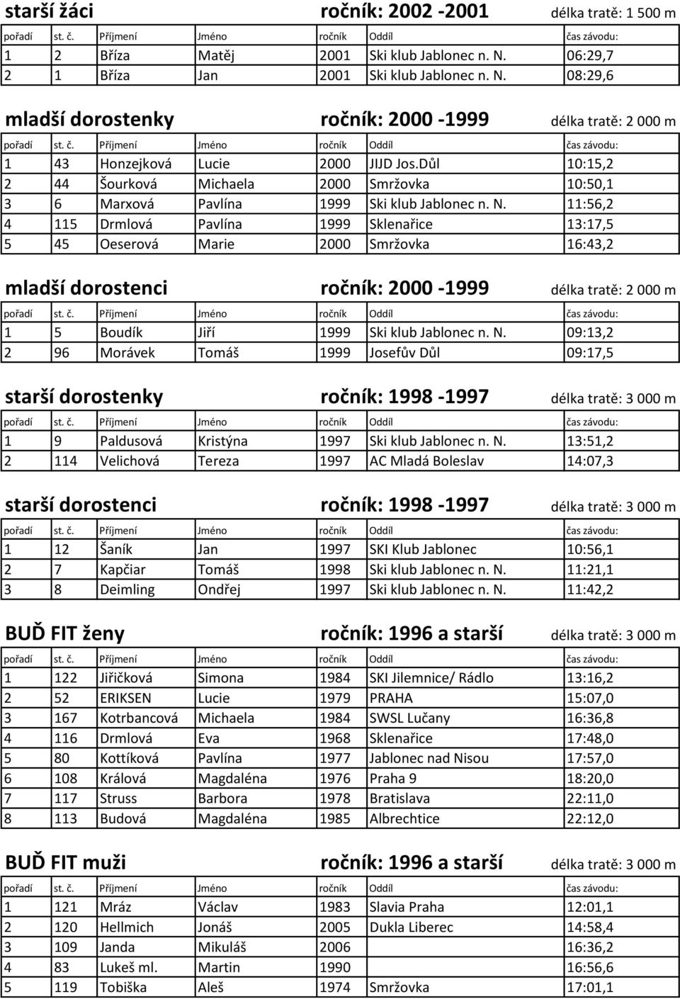 11:56,2 4 115 Drmlová Pavlína 1999 Sklenařice 13:17,5 5 45 Oeserová Marie 2000 Smržovka 16:43,2 mladší dorostenci ročník: 2000-1999 délka tratě: 2 000 m 1 5 Boudík Jiří 1999 Ski klub Jablonec n. N.