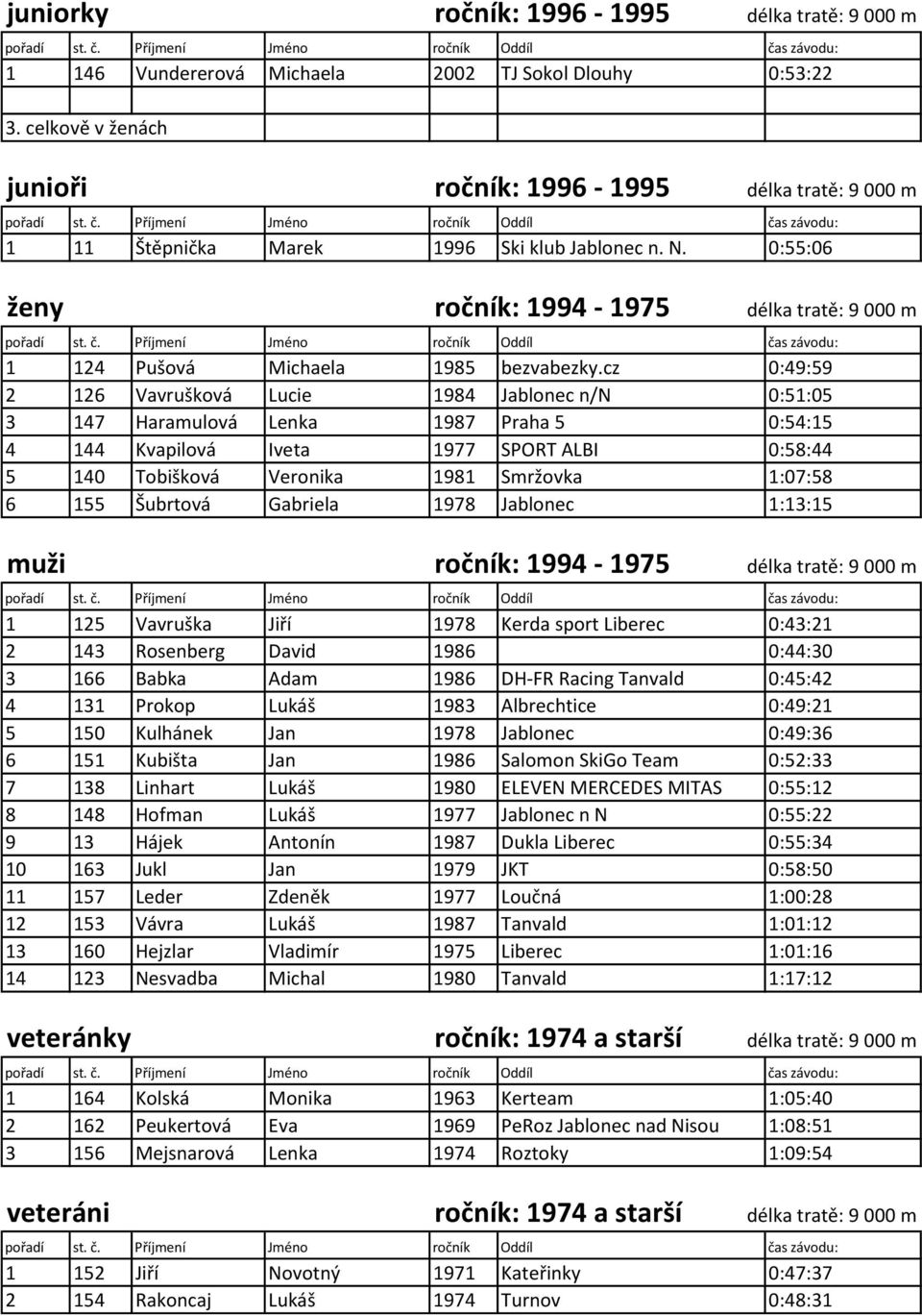 0:55:06 ženy ročník: 1994-1975 délka tratě: 9 000 m 1 124 Pušová Michaela 1985 bezvabezky.