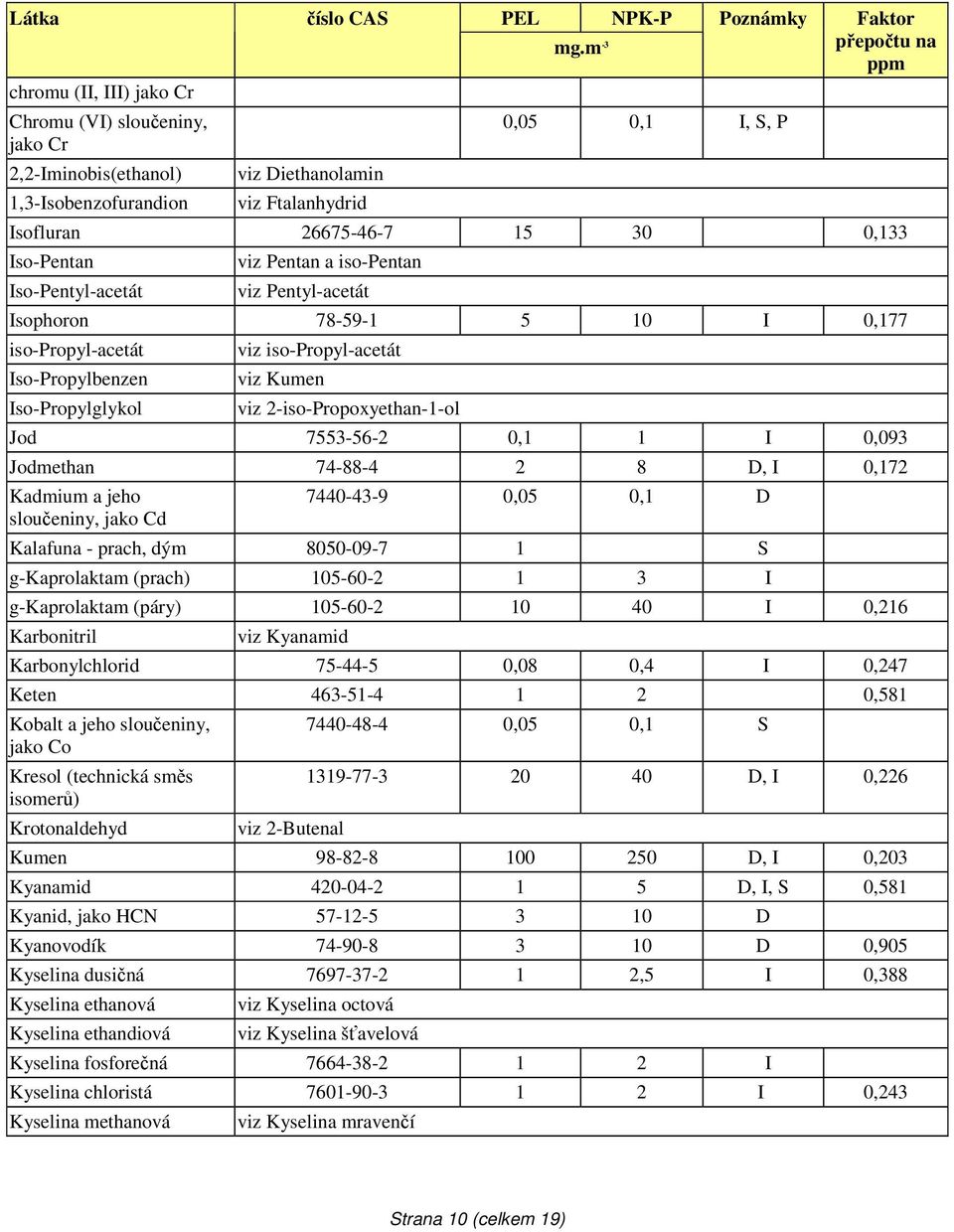 2-iso-Propoxyethan-1-ol Jod 7553-56-2 0,1 1 I 0,093 Jodmethan 74-88-4 2 8 D, I 0,172 Kadmium a jeho sloučeniny, jako Cd 7440-43-9 0,05 0,1 D Kalafuna - prach, dým 8050-09-7 1 S g-kaprolaktam (prach)