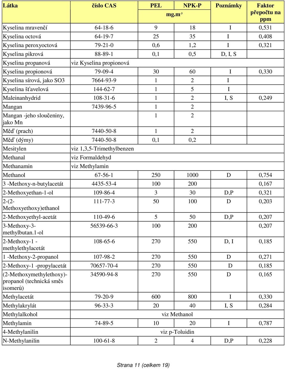 sloučeniny, jako Mn 1 2 Měď (prach) 7440-50-8 1 2 Měď (dýmy) 7440-50-8 0,1 0,2 Mesitylen Methanal Methanamin viz 1,3,5-Trimethylbenzen viz Formaldehyd viz Methylamin Methanol 67-56-1 250 1000 D 0,754