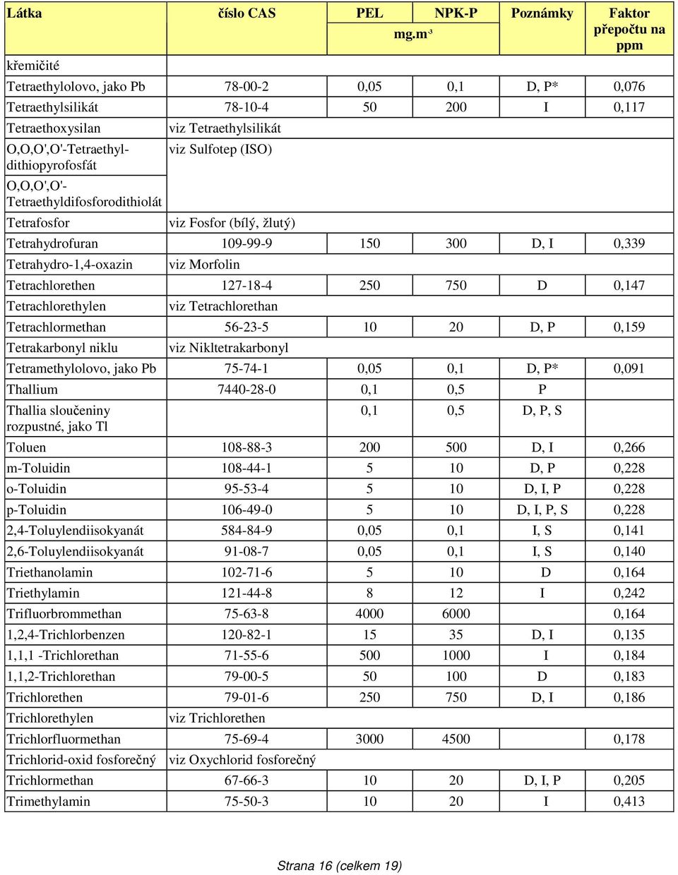 Tetrachlorethylen viz Tetrachlorethan Tetrachlormethan 56-23-5 10 20 D, P 0,159 Tetrakarbonyl niklu viz Nikltetrakarbonyl Tetramethylolovo, jako Pb 75-74-1 0,05 0,1 D, P* 0,091 Thallium 7440-28-0 0,1