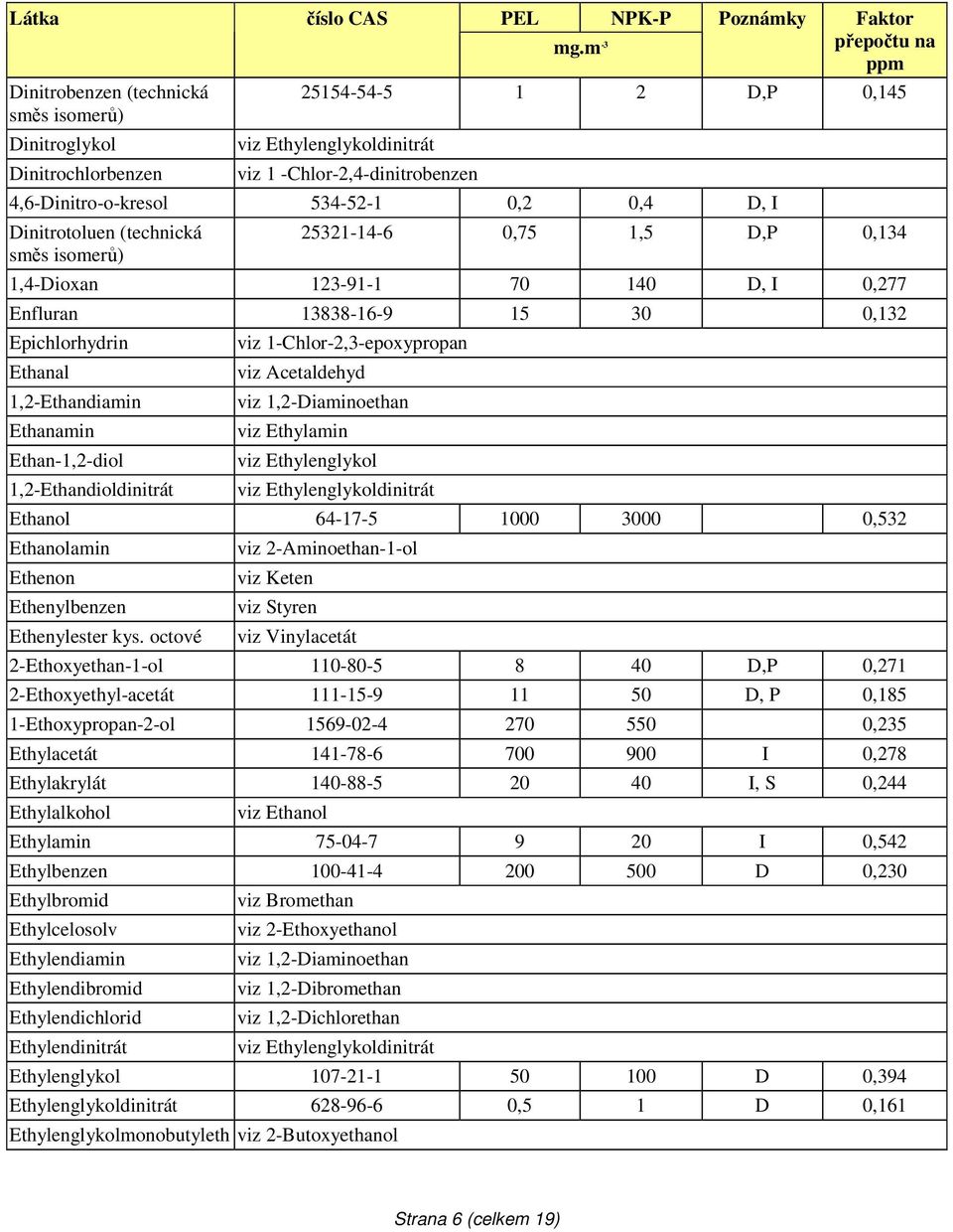 Ethan-1,2-diol 1,2-Ethandioldinitrát viz 1-Chlor-2,3-epoxypropan viz Acetaldehyd viz 1,2-Diaminoethan viz Ethylamin viz Ethylenglykol viz Ethylenglykoldinitrát Ethanol 64-17-5 1000 3000 0,532