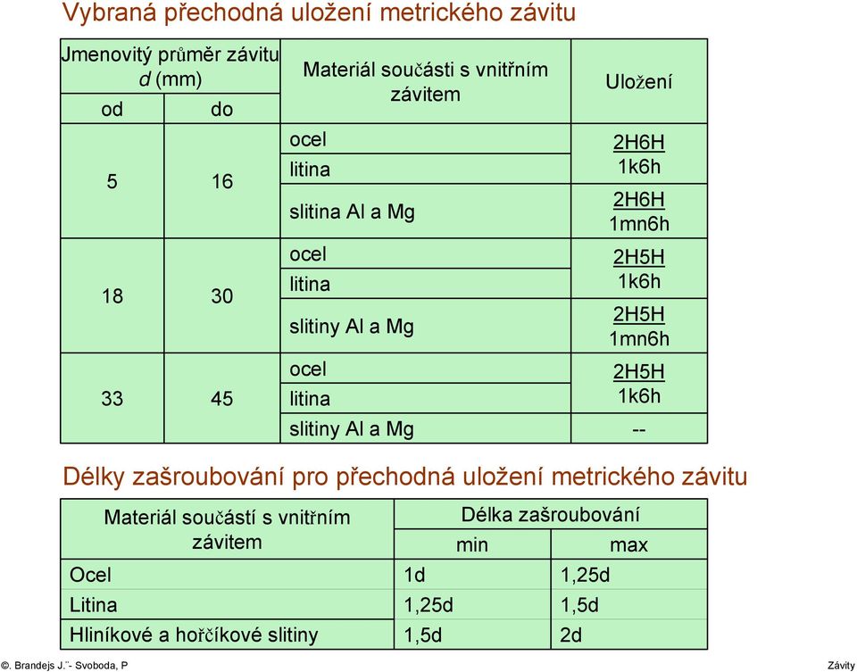 1k6h 2H6H 1mn6h 2H5H 1k6h 2H5H 1mn6h 2H5H 1k6h Délky zašroubování pro přechodná uložení metrického závitu Ocel Litina