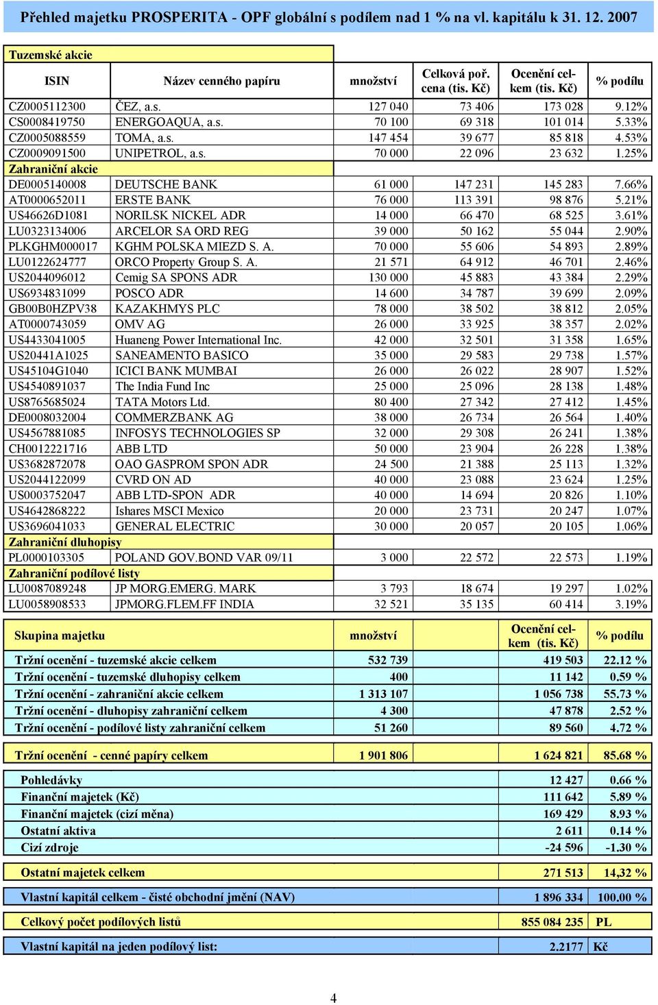 53% CZ0009091500 UNIPETROL, a.s. 70 000 22 096 23 632 1.25% Zahraniční akcie DE0005140008 DEUTSCHE BANK 61 000 147 231 145 283 7.66% AT0000652011 ERSTE BANK 76 000 113 391 98 876 5.