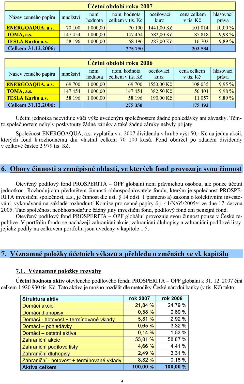 2006: 275 750 203 534 Název cenného papíru množství Účetní období roku 2006 nom. hodnota nom. hodnota celkem v tis. Kč oceňovací kurz cena celkem v tis. Kč hlasovací práva ENERGOAQUA, a.s. 69 700 1 000,00 69 700 1550,00 Kč 108 035 9,95 % TOMA, a.