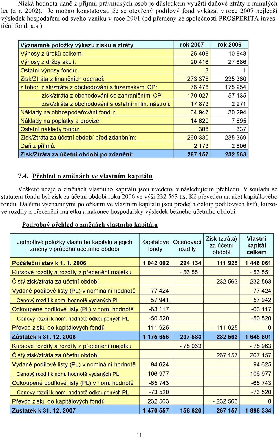 Významné položky výkazu zisku a ztráty rok 2007 rok 2006 Výnosy z úroků celkem: 25 408 10 848 Výnosy z držby akcií: 20 416 27 686 Ostatní výnosy fondu: 3 1 Zisk/Ztráta z finančních operací: 273 378