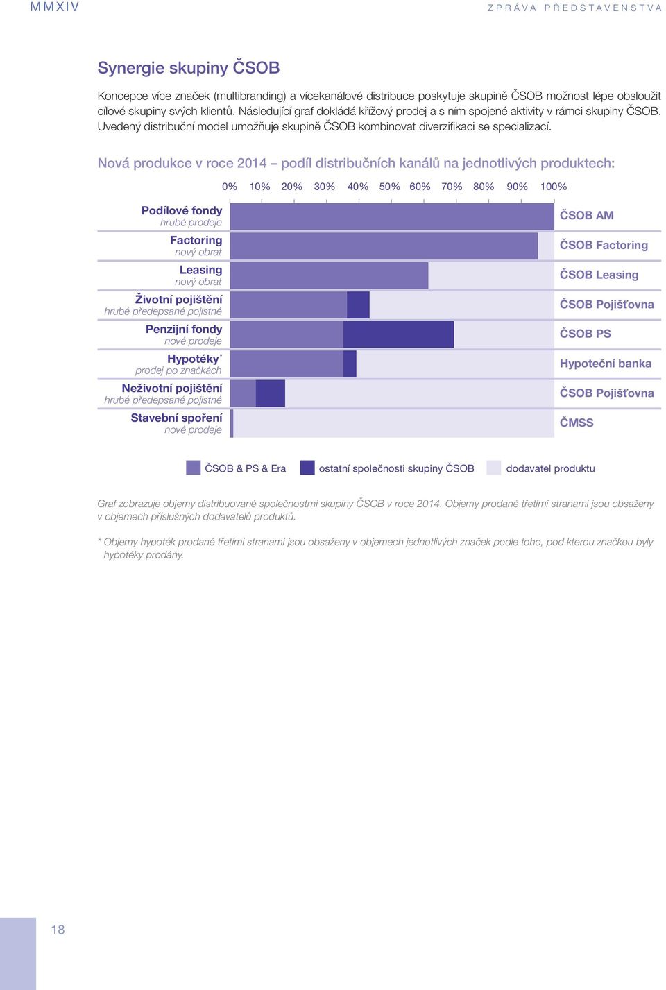Nová produkce v roce 2014 podíl distribučních kanálů na jednotlivých produktech: 0% 10% 20% 30% 40% 50% 60% 70% 80% 90% 100% Podílové fondy hrubé prodeje Factoring nový obrat Leasing nový obrat