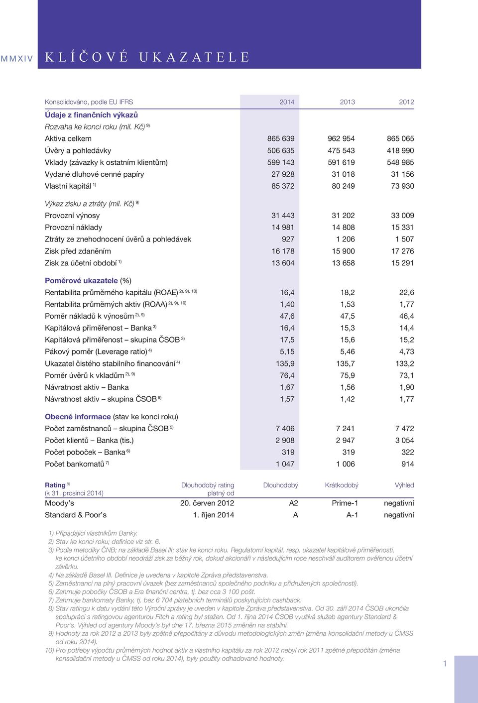 Vlastní kapitál 1) 85 372 80 249 73 930 Výkaz zisku a ztráty (mil.