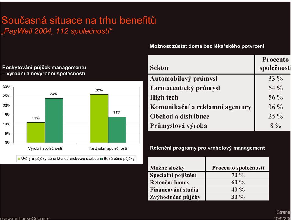 Průmyslová výroba Procento společností 33 % 64 % 56 % 36 % 25 % 8 % 5% 0% Výrobní společnosti Nevýrobní společnosti Retenční programy pro vrcholový management Úvěry a